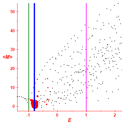 Peres lattice <M>